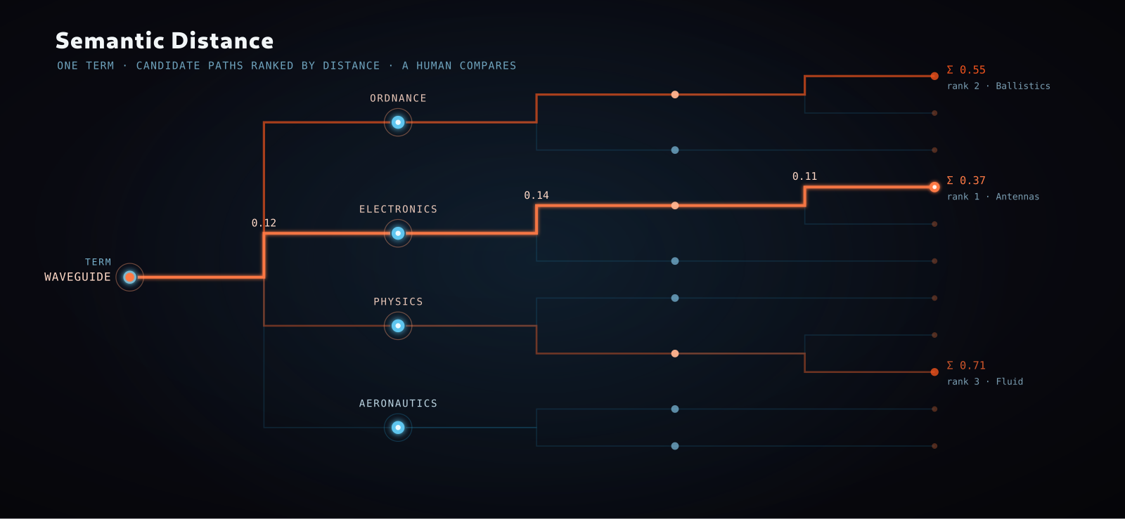 Automated Categorization of Terms in the Defense Technology Information Center's Field and Group Taxonomy