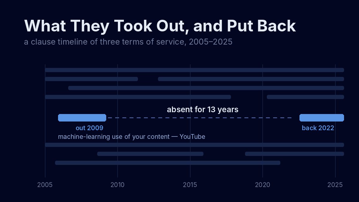What They Took Out, and Put Back: A Clause Timeline of Three Terms of Service