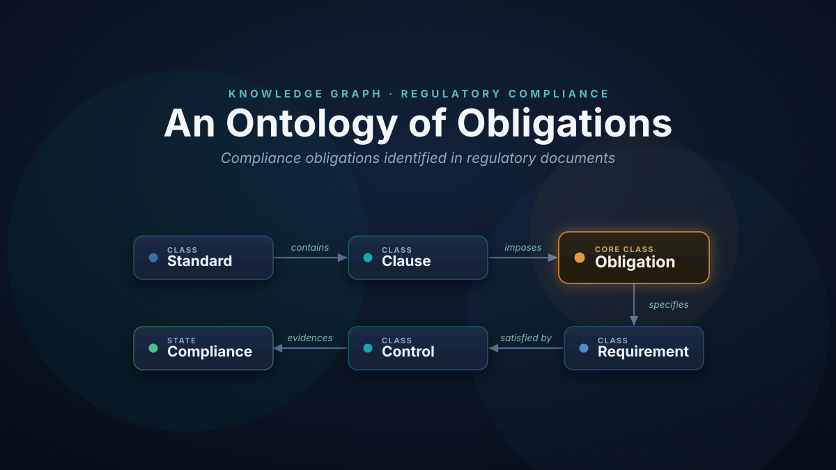 An Ontology of Obligations for Standards Compliance
