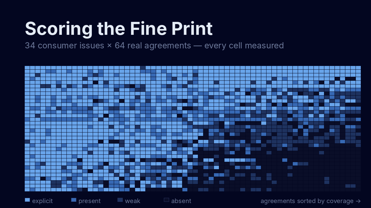 Scoring the Fine Print: A Consumer-Issue Audit of Sixty-Four Agreements