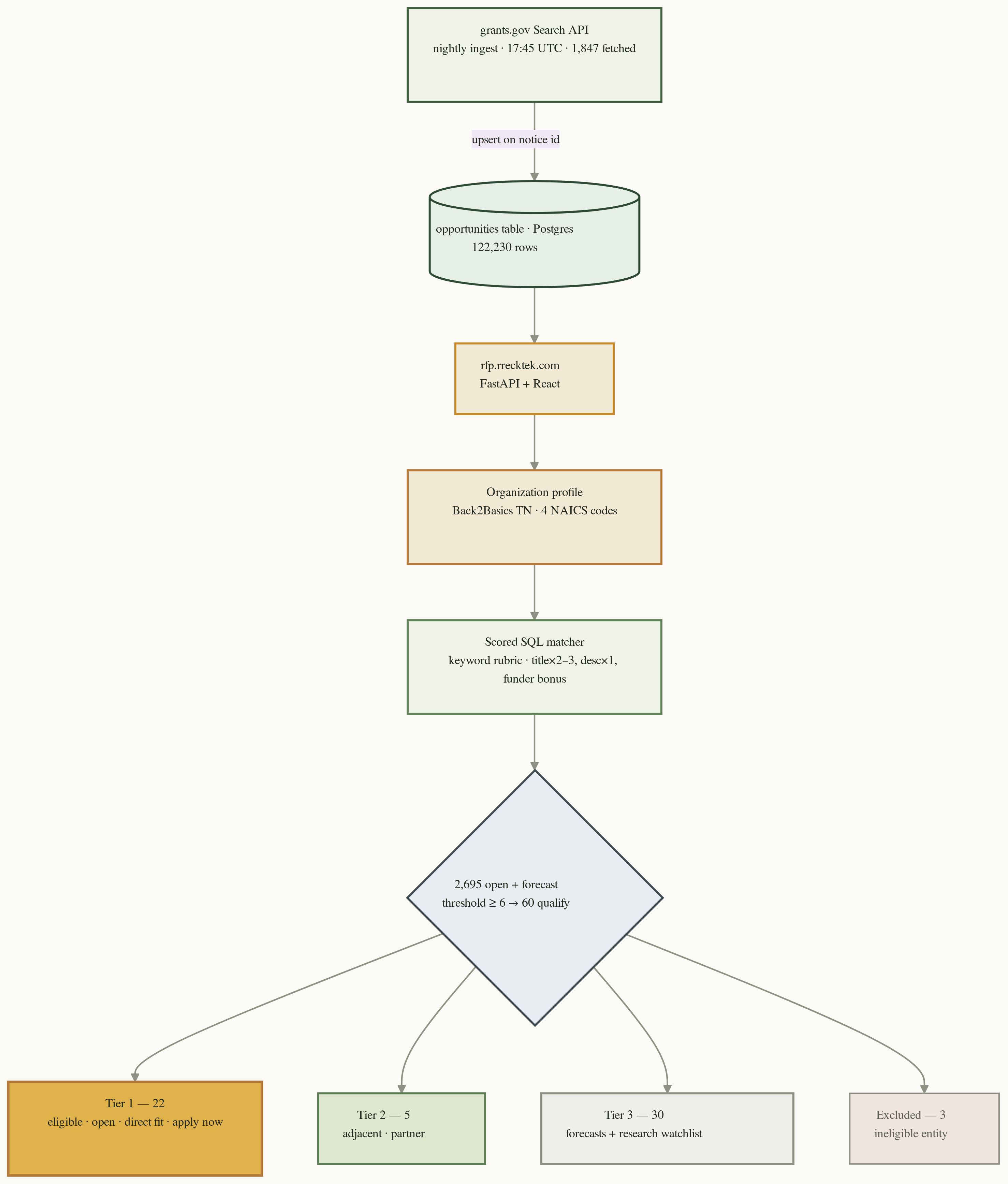 Workflow: grants.gov nightly ingest into Postgres, through rfp.rrecktek.com profile matching, to a tiered shortlist