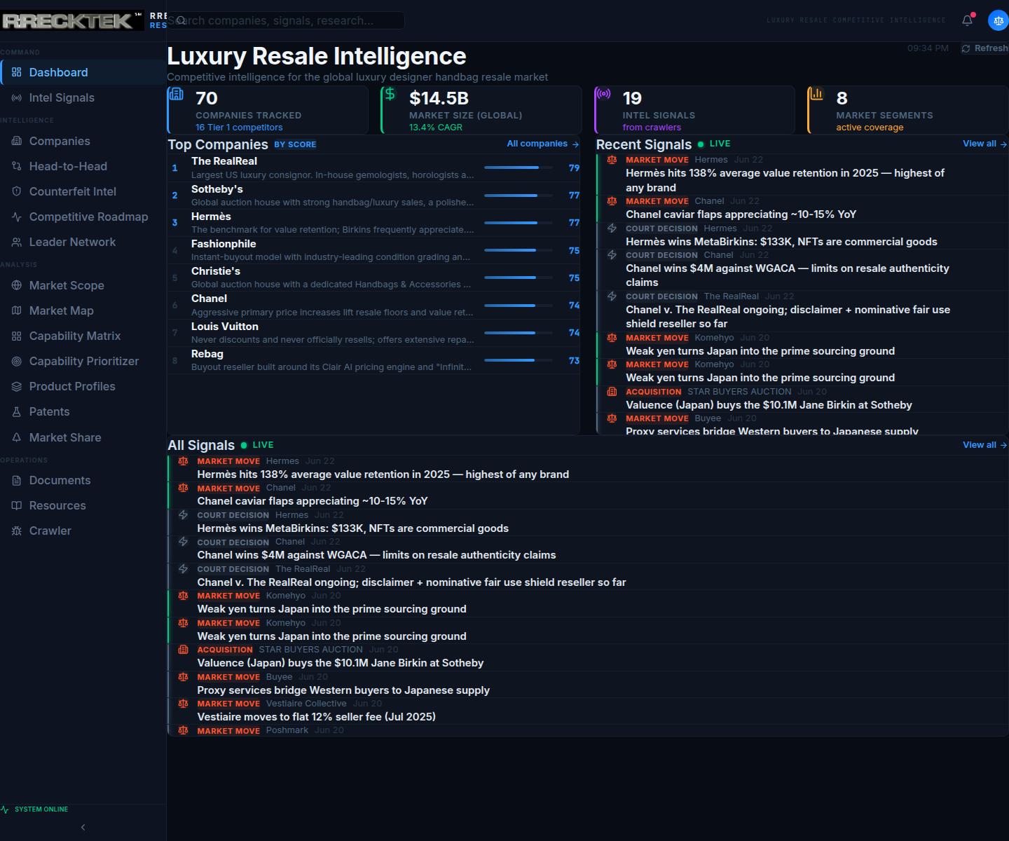 The cintel dashboard: headline market tiles, companies ranked by score, and a live signal feed.