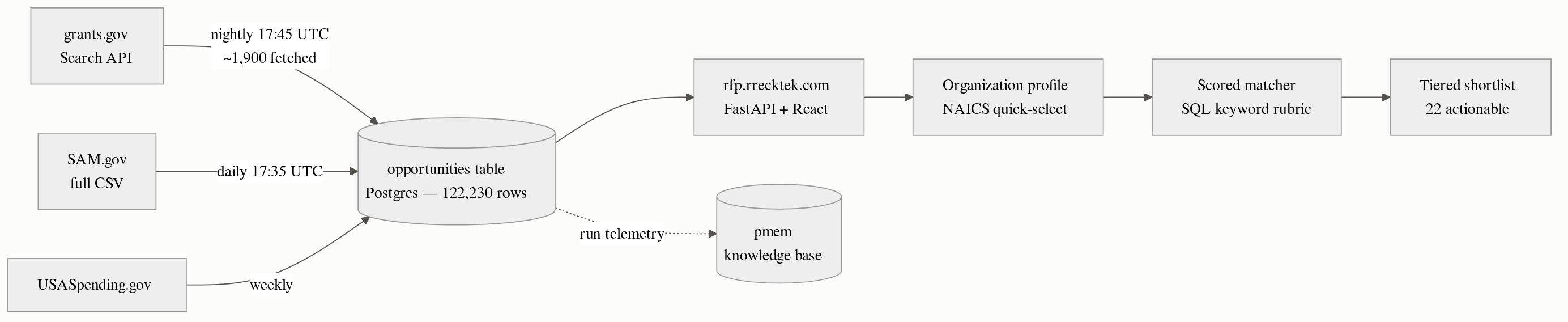 Workflow: three federal sources into Postgres, through profile matching, to a tiered shortlist